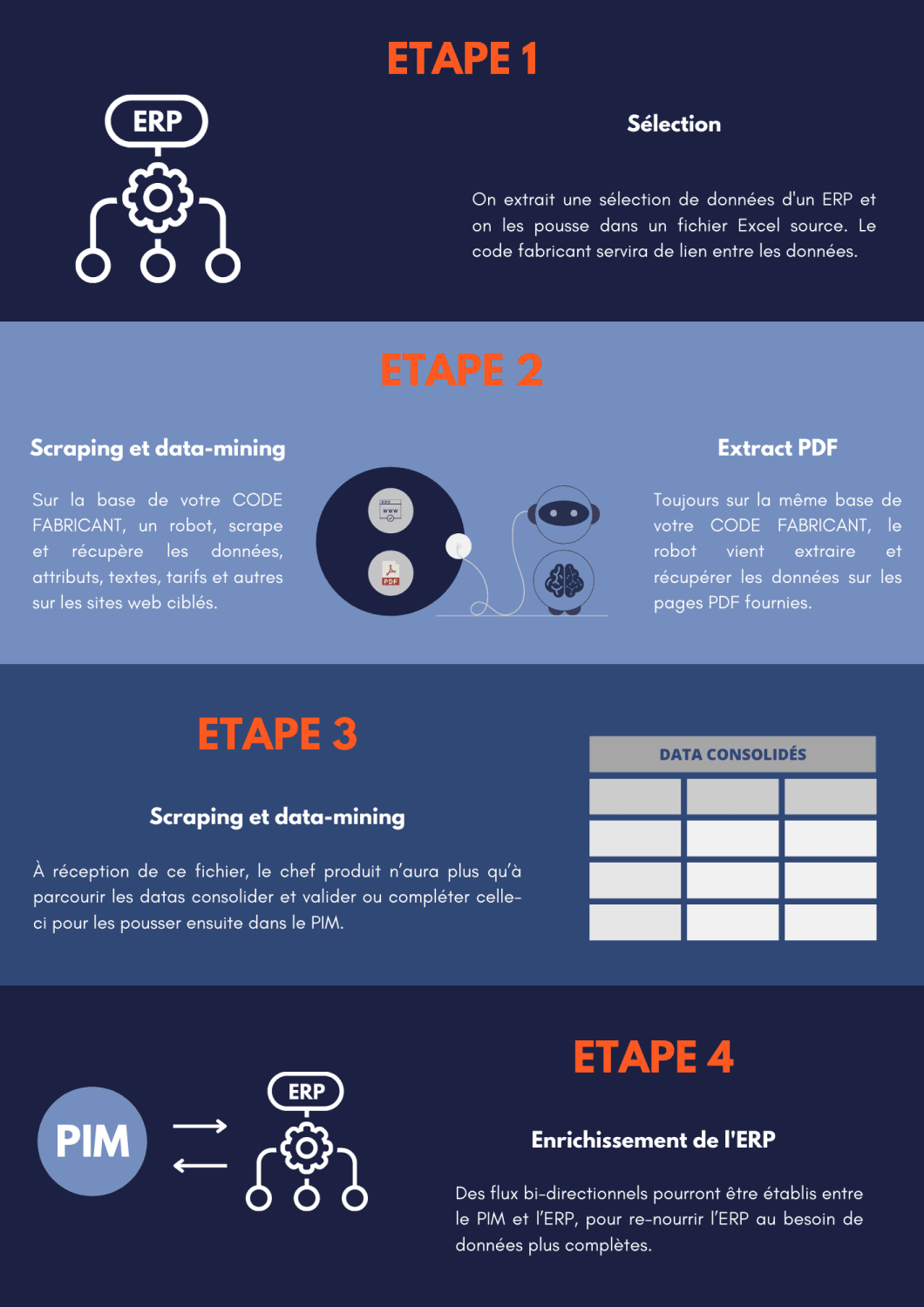 Automatiser en amont de la création d'un catalogue