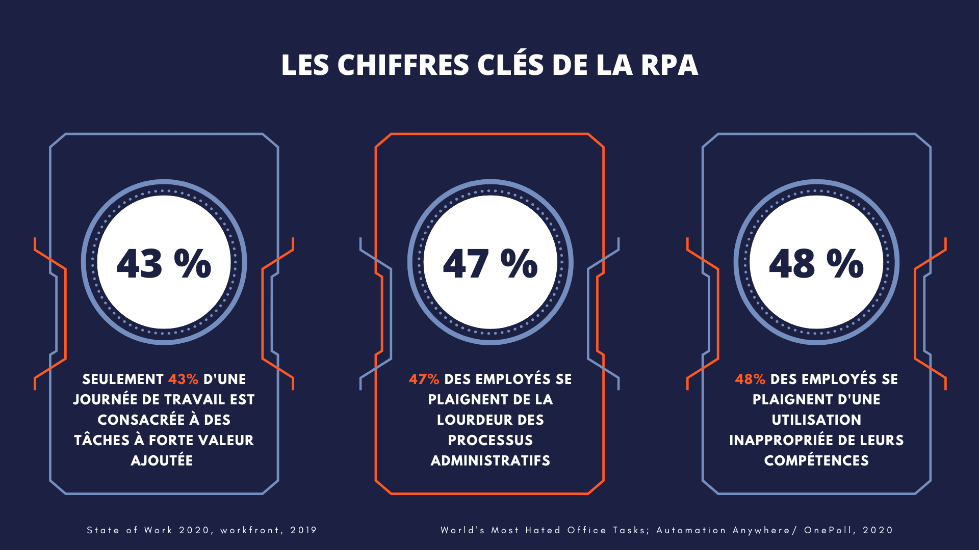 Chiffre clé de la RPA